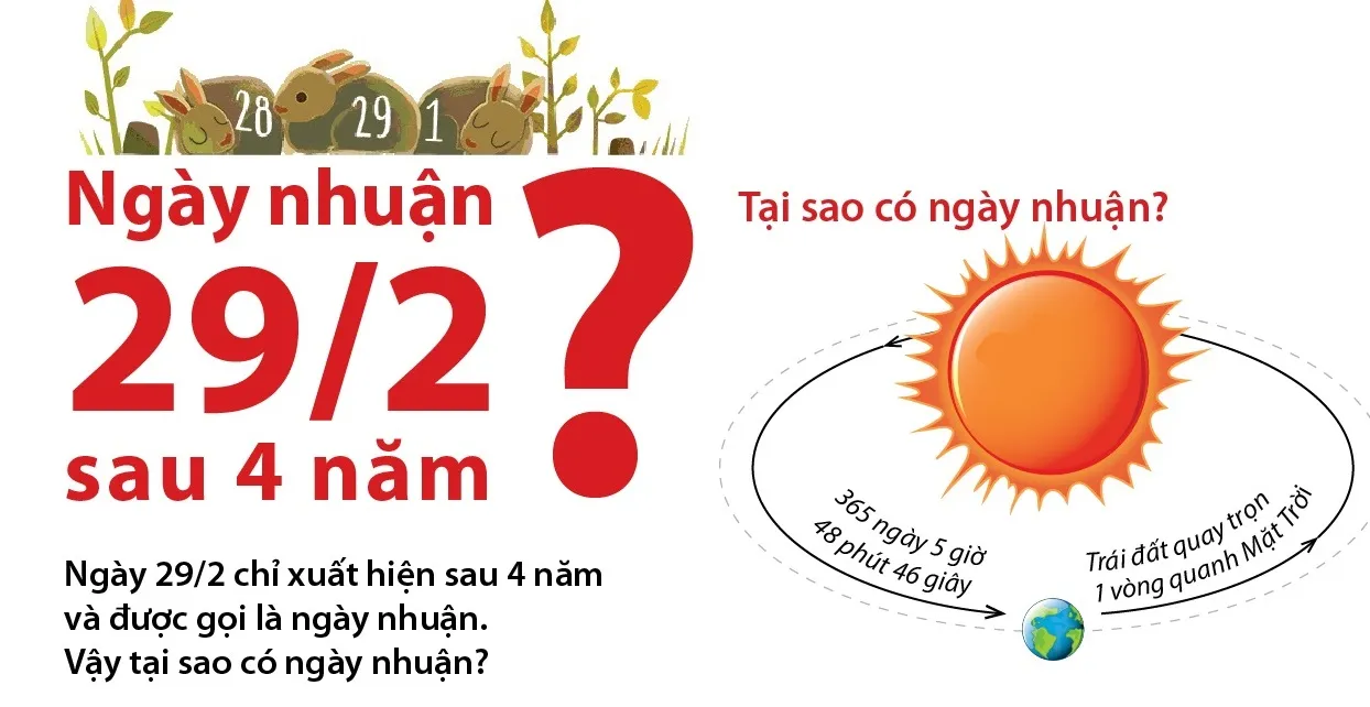 Ngày 29-2 là ngày gì, Tại sao 4 năm mới có 1 lần ngày 29-2, Ngày 29-2 là gì mà đặc biệt như vậy, Những điều cần biết về ngày 29-2, Ngày 29 tháng 2 là ngày gì, Tại sao 4 năm mới có ngày 29 tháng 2 một lần, Nguồn gốc lịch La Mã, Nguồn gốc của lịch Âm lịch Dương, Cách tính năm nhuận, Hướng dẫn tính năm nhuận, Làm sao để biết năm nay là năm nhuận, Làm sao để biết 1 năm là năm nhuận hay không, Tại sao biết năm nhuận, Tại sao biết năm nay là nhuận, Tin tức teen, Tin tức Giải trí, Tin tức đời sống